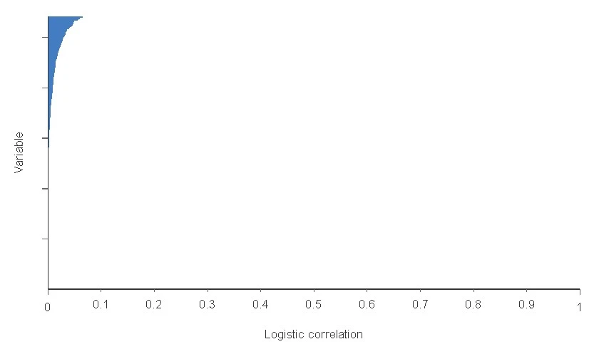 Logistic correlations between the input variables and the output variable