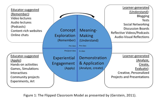 Flipped classroom model diagram