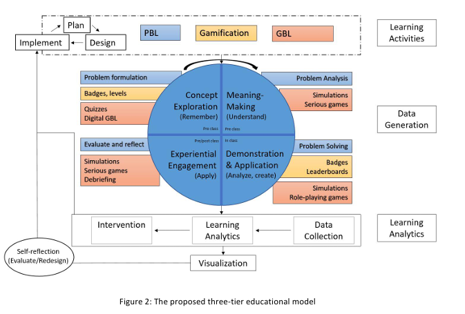Three-layer educational model diagram