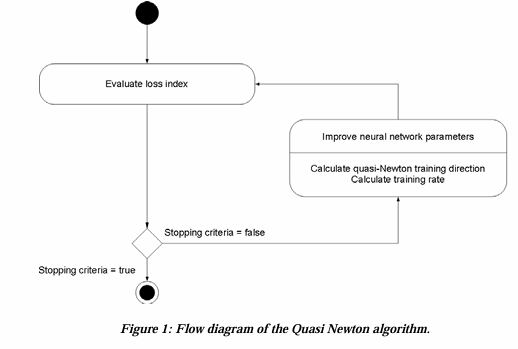 Flow diagram of the Quasi-Newton algorithm
