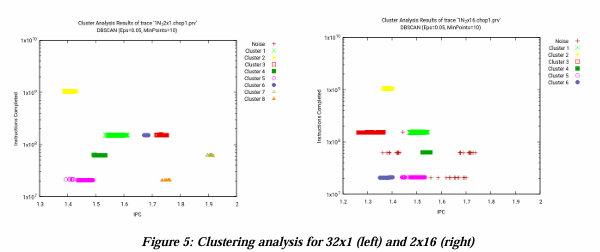 Clustering analysis plots for 32-bit and 256-bit values