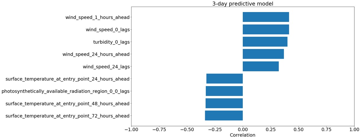 Variable correlations for the turbidity model