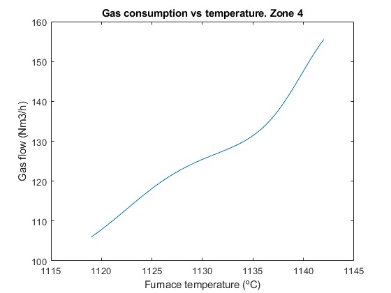 Gas consumption versus furnace temperature