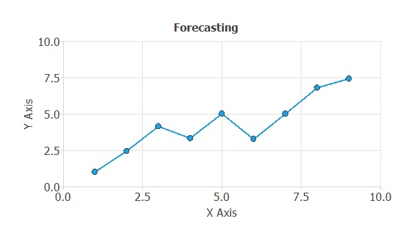Forecasting workflow for demand prediction