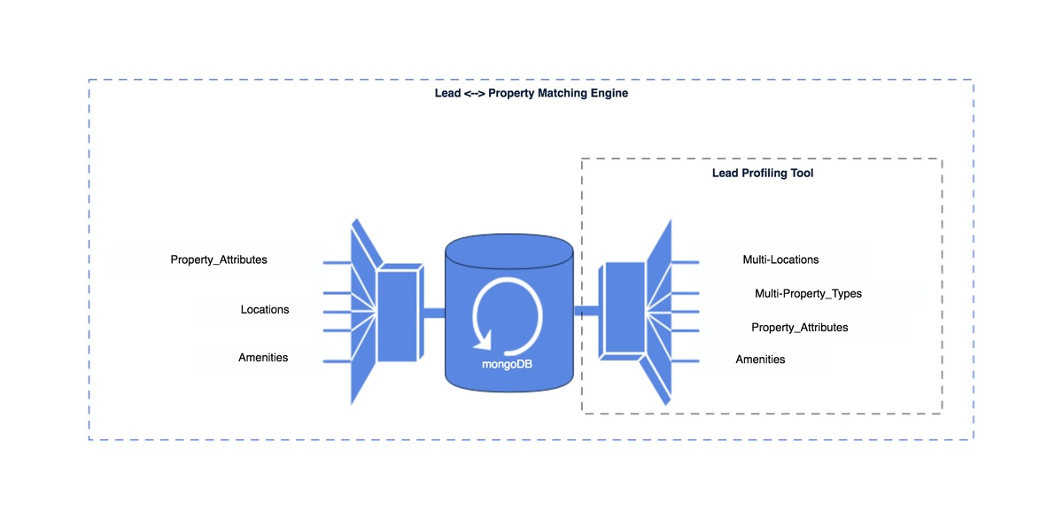 Matching engine for properties and leads