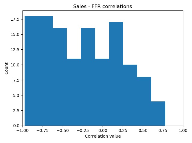Correlation between sales and field failure rate