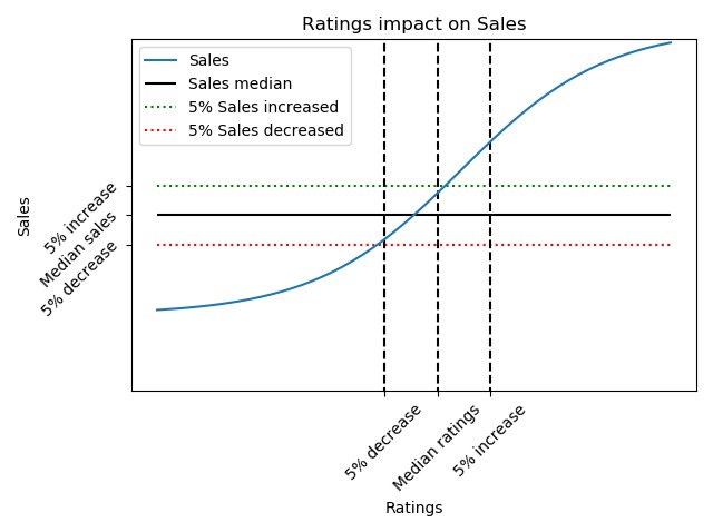 Estimated impact of ratings on product sales