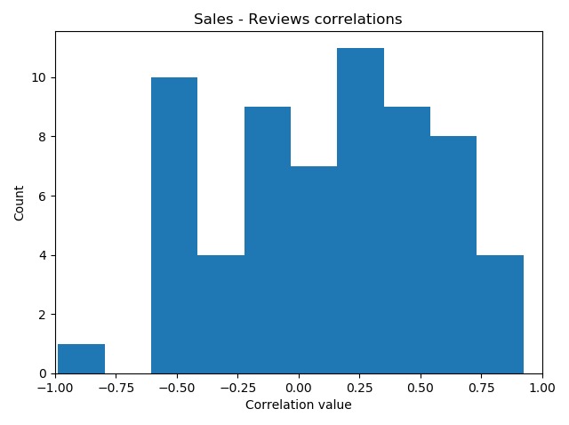 Correlation between sales and customer reviews